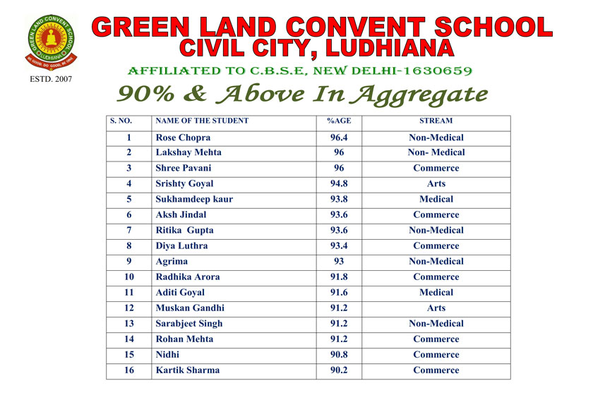 Green Land Convent School Civil City, Ludhiana